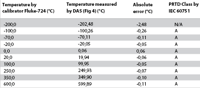 Table 2. Temperature measurement from the DAS Development System.